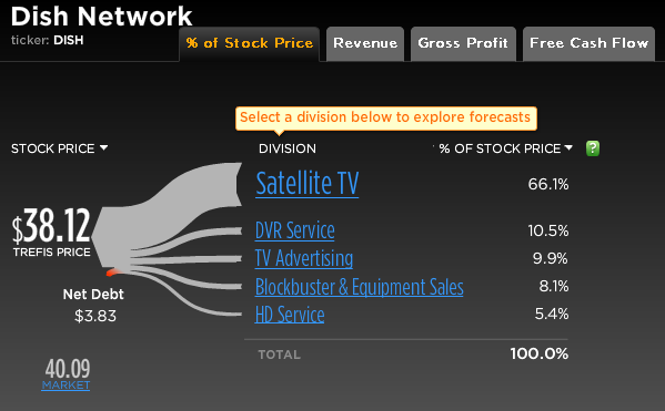 Dish Network Stock Break-Up